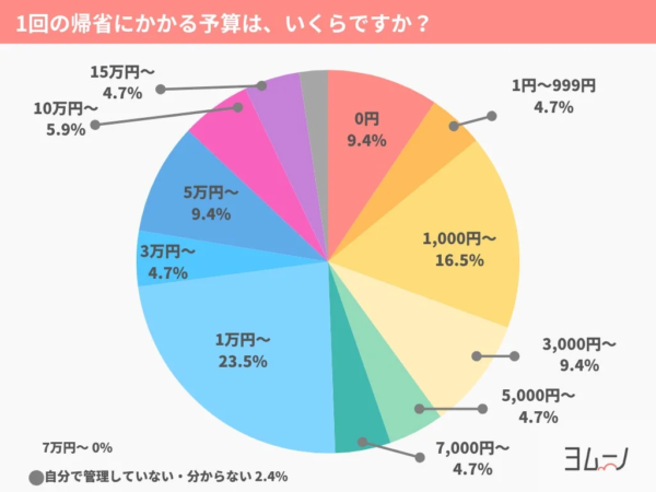 1回の帰省にかかる予算は、いくらですか？