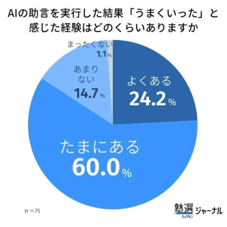 AIの助言を実行した結果「うまくいった」と感じた経験はどのくらいありますか