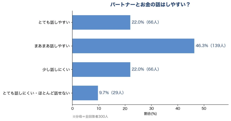 パートナーとお金の話はしやすい?