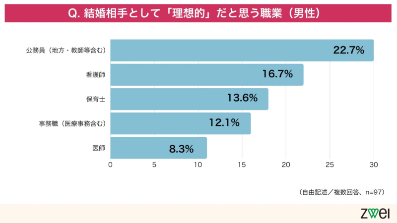 男性の理想の職業