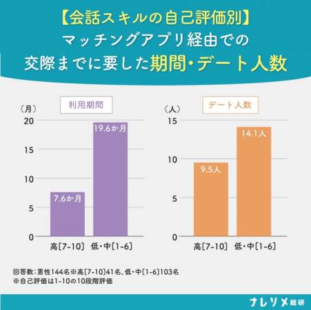 会話スキルの自己評価別:マッチングアプリ経由での交際までに要した期間・デート人数