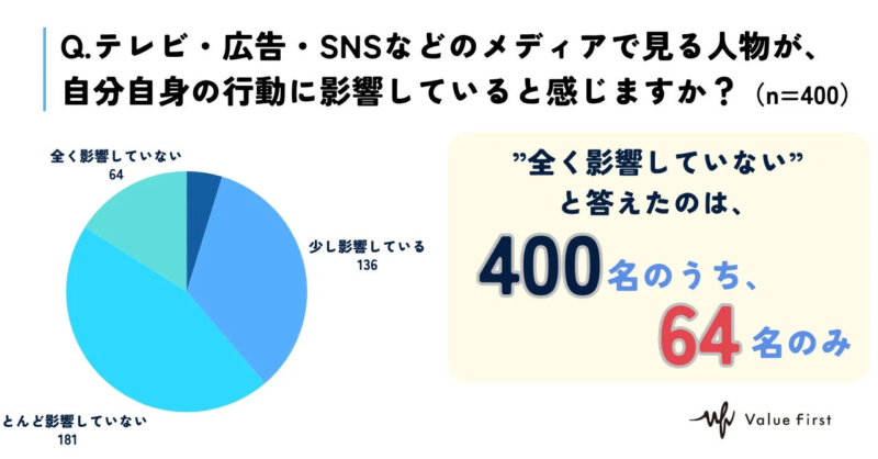 Q. テレビ・広告・SNSなどのメディアで見る人物が、自分自身の行動に影響していると感じますか? (n=400)