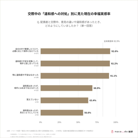 交際中の「違和感への対処」別に見た現在の幸福実感率