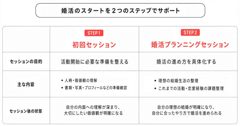 婚活のスタートをサポートする2ステップのプロセス