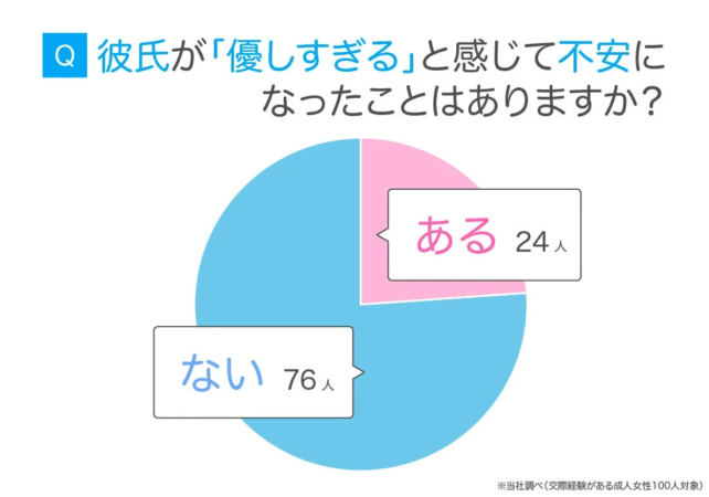 彼氏が優しすぎて不安になった経験の有無