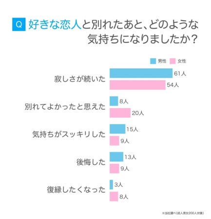 好きな恋人と別れた後の気持ちに関するアンケート結果