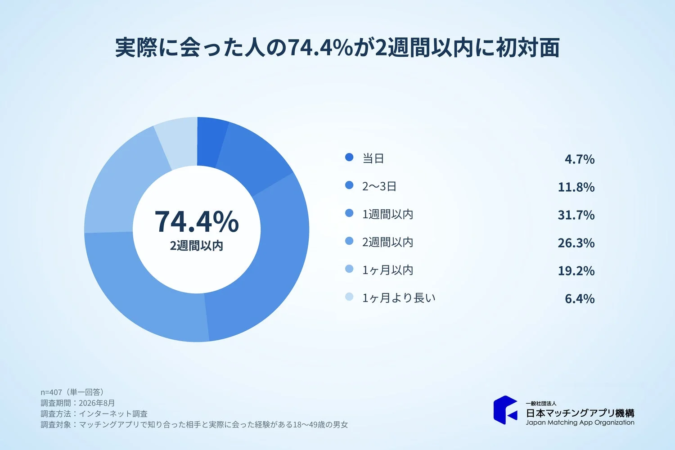 実際に会った人の74.4%が2週間以内に初対面