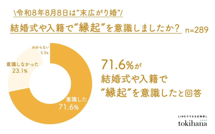 結婚式や入籍で縁起を意識したか
