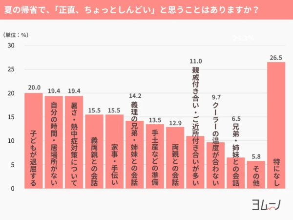 夏の帰省で、「正直、ちょっとしんどい」と思うことはありますか？