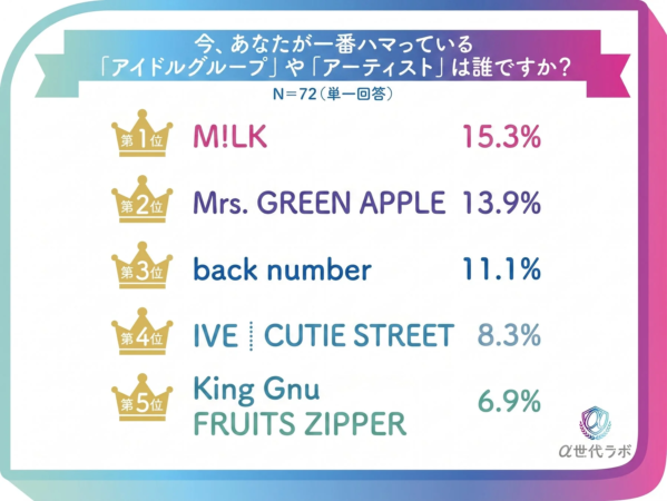 好きなアーティストランキング