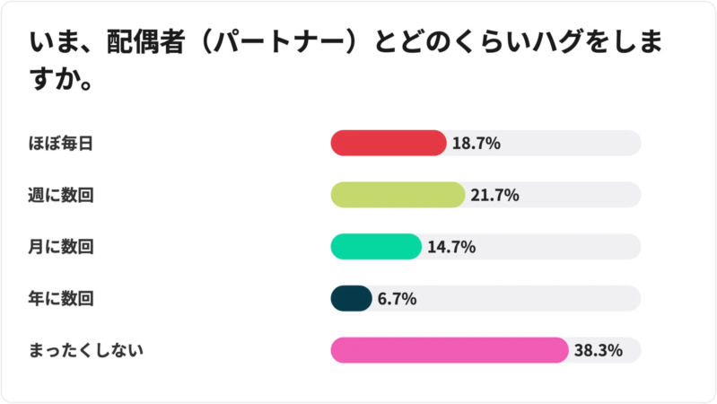 ハグの頻度