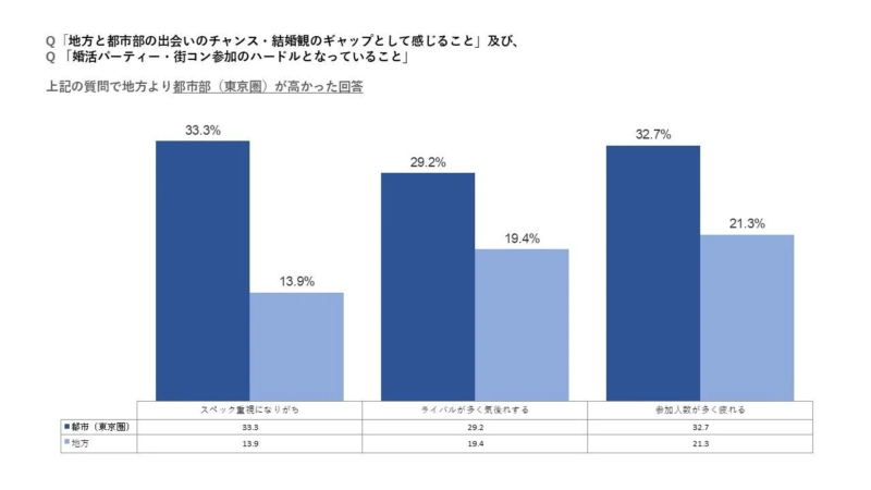 都市の婚活の壁