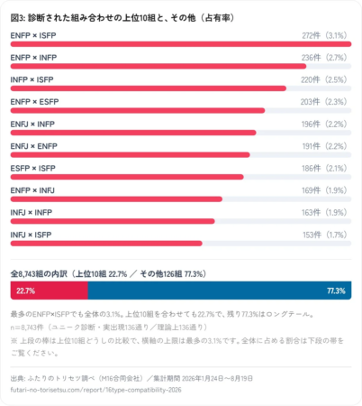 図3: 診断された組み合わせの上位10組と、その他（占有率）