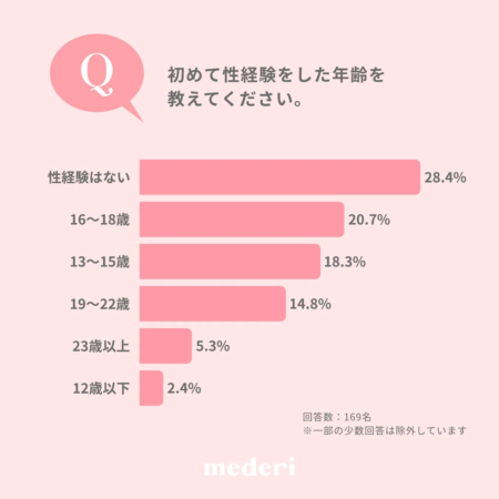 初めて性経験をした年齢を教えてください。