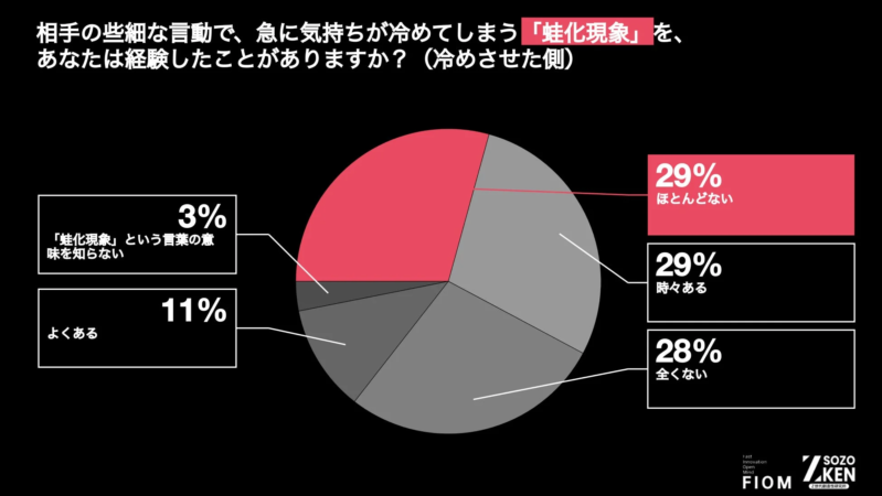 相手の些細な言動で、急に気持ちが冷めてしまう「蛙化現象」を、あなたは経験したことがありますか？（冷めさせた側）