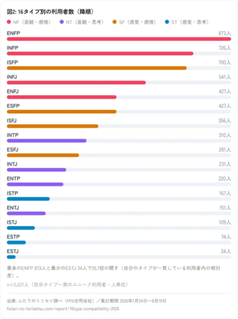 図2: 16タイプ別の利用者数 (降順)