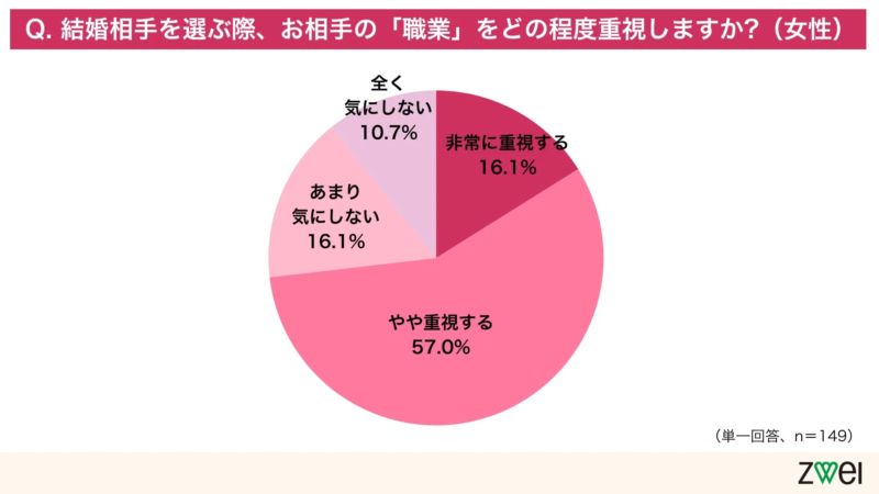 女性の職業重視度