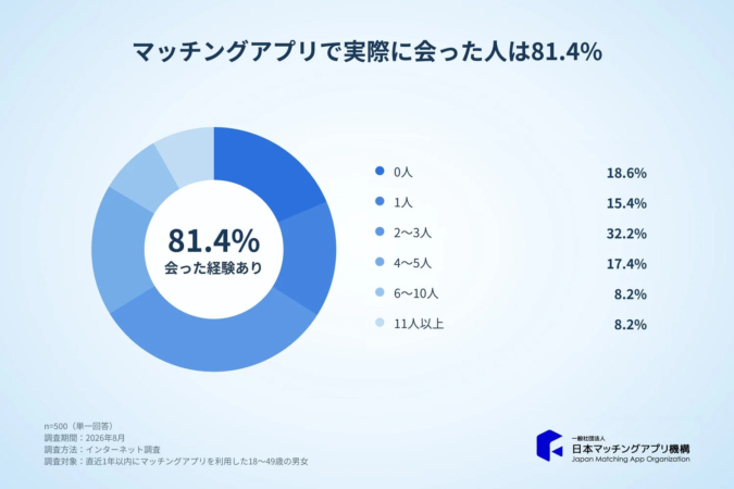 マッチングアプリで実際に会った人は81.4%