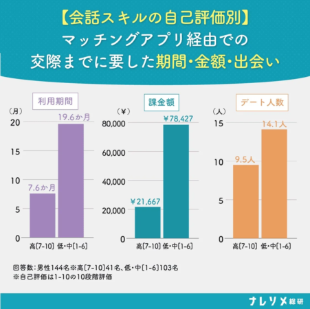 【会話スキルの自己評価別】マッチングアプリ経由での交際までに要した期間・金額・出会い