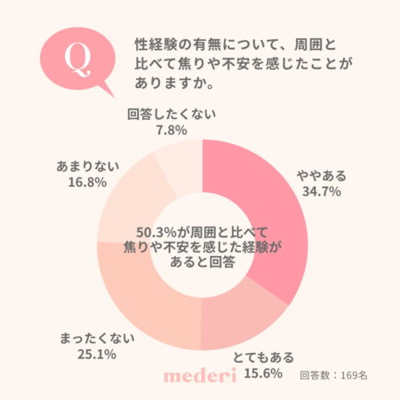 性経験の有無について、周囲と比べて焦りや不安を感じたことがありますか。