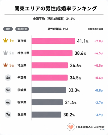 関東エリアの男性成婚率ランキング