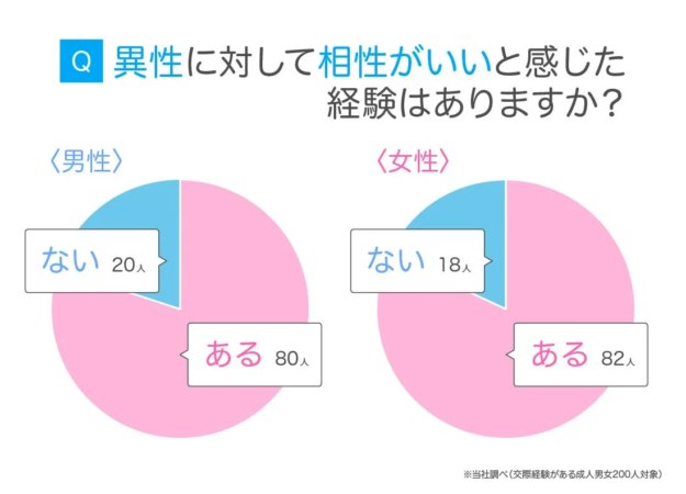 異性に対して相性がいいと感じた経験があるかについての男女別アンケート結果を示す円グラフ