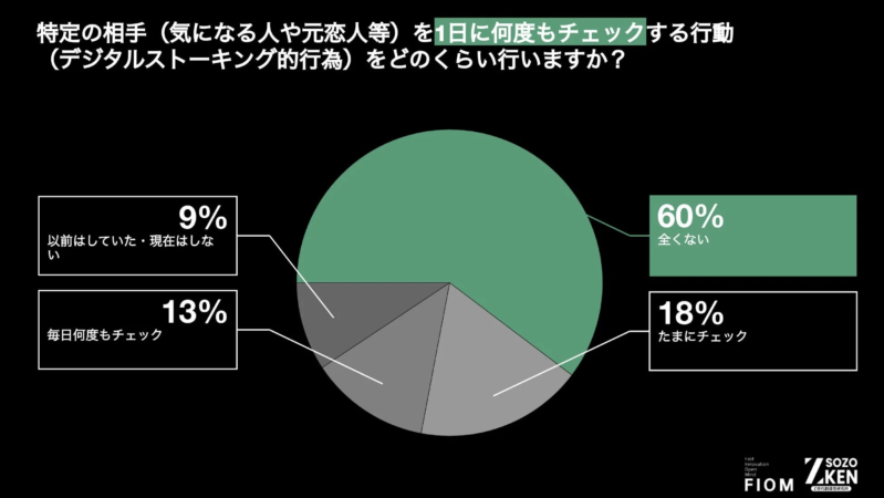 特定の相手（気になる人や元恋人等）を1日に何度もチェックする行動（デジタルストーキング的行動）をどのくらい行いますか？