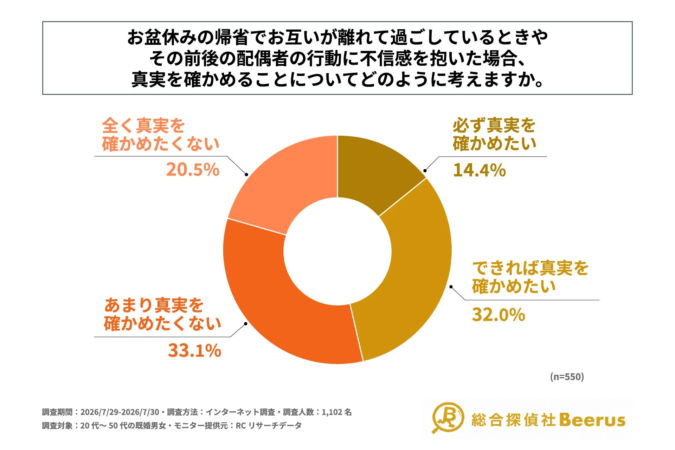 配偶者の行動に不信感を抱いた場合の真実を確かめることへの考え