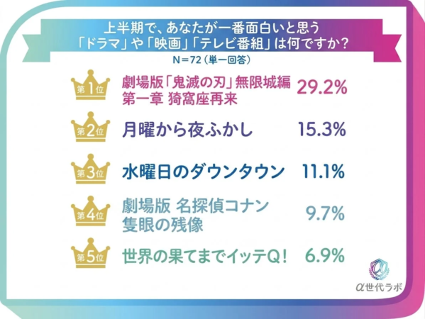面白いと思う映像コンテンツランキング
