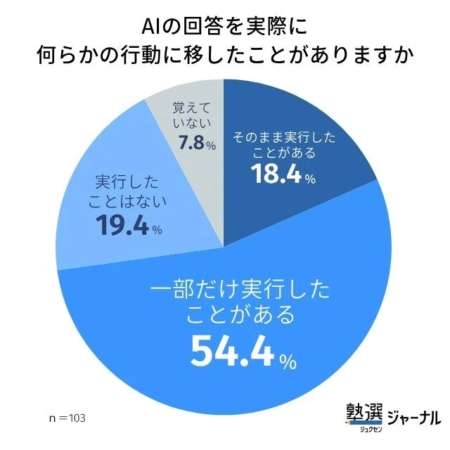 AIの回答を実際に何らかの行動に移したことがありますか