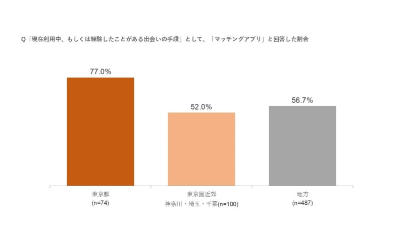マッチングアプリ利用率の地域差