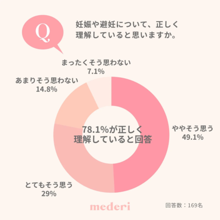 妊娠や避妊について、正しく理解していると思いますか?