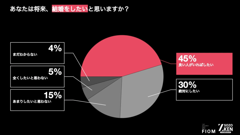 あなたは将来、結婚をしたいと思いますか？