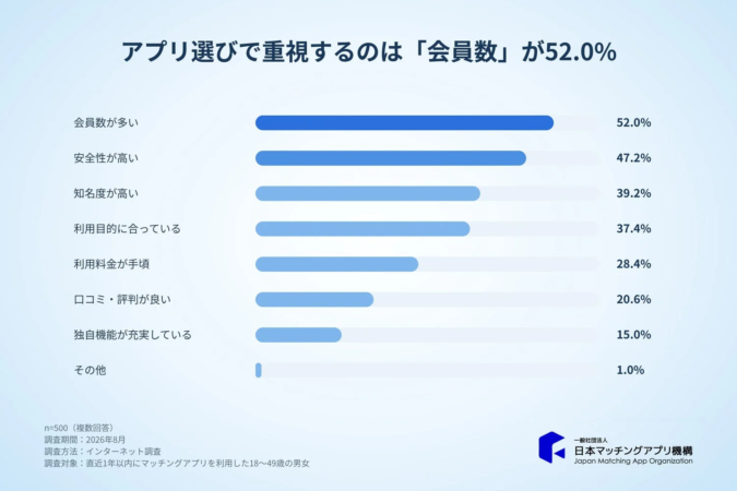 アプリ選びで重視するのは「会員数」が52.0%