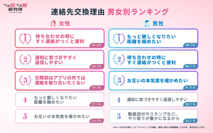 連絡先交換理由の男女差