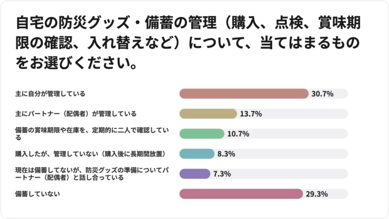 自宅の防災グッズ・備蓄の管理（購入、点検、賞味期限の確認、入れ替えなど）について、当てはまるものをお選びください。