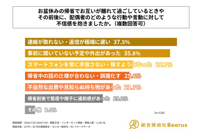 配偶者に対して不信感を抱いた行動や言動