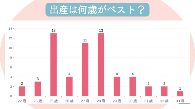出産は何歳がベスト？