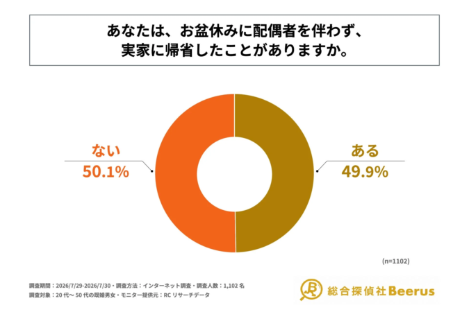 お盆休みに配偶者を伴わず実家に帰省した経験の有無