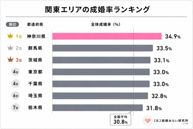 関東エリアの成婚率ランキング