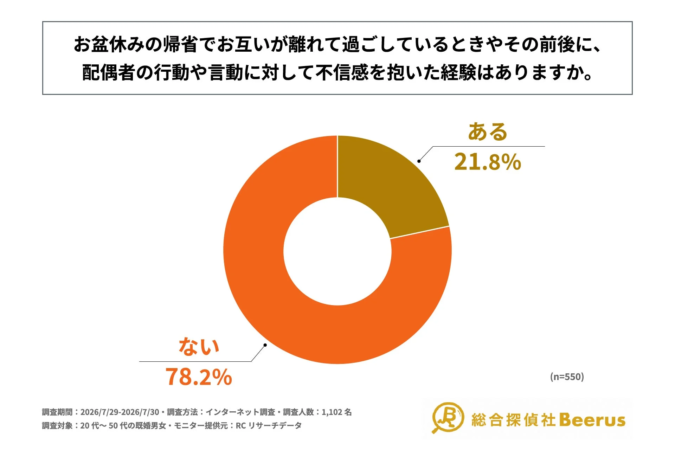 お盆休みの帰省中に配偶者に対して不信感を抱いた経験の有無