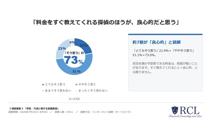 料金に関する意識調査の結果を示すグラフ