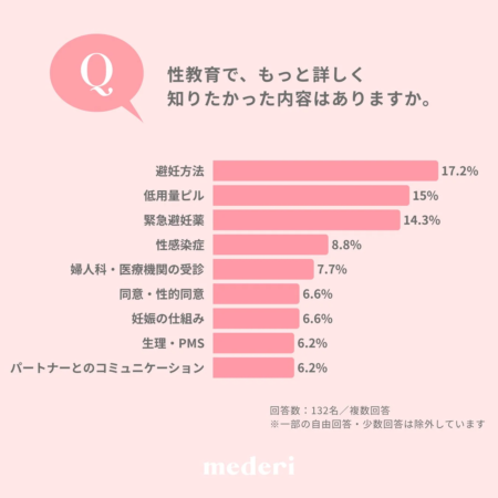 性教育で、もっと詳しく 知りたかった内容はありますか。
