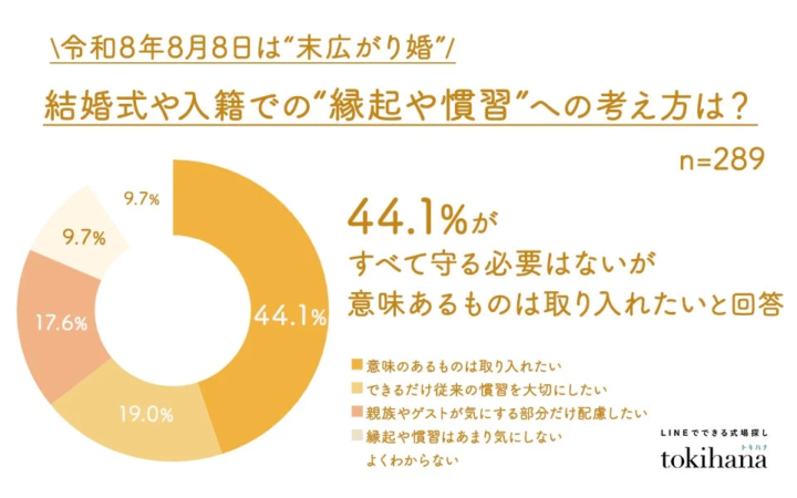 縁起や慣習への考え方
