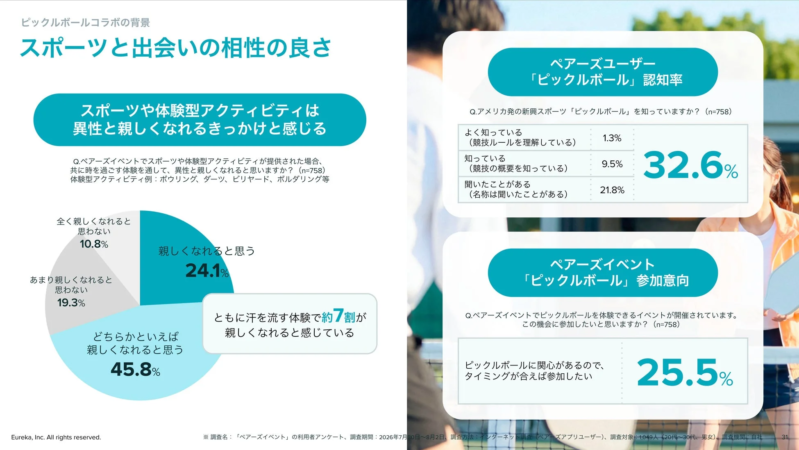 ピックルボールコラボの背景とアンケート結果