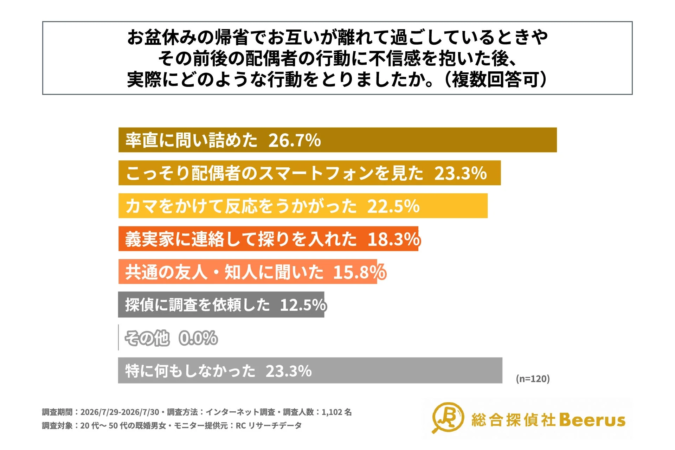 配偶者の行動に不信感を抱いた後の行動
