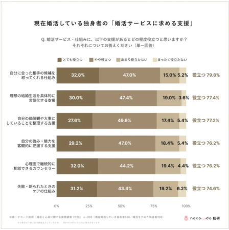 婚活サービスに求める支援に関する調査結果を示すグラフ