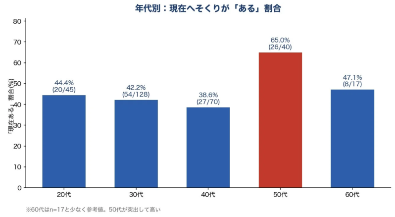 年代別:現在へそくりが「ある」割合