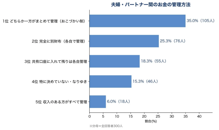 夫婦・パートナー間のお金の管理方法