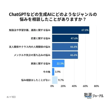 ChatGPTなどの生成AIにどのようなジャンルの悩みを相談したことがありますか？